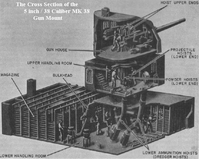 5inch_38cal-1.gif - Typical gun mounting